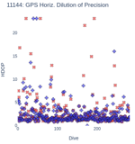 GPS Horiz. Dilution of Precision