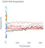 Drift Temperature