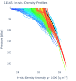 In-situ Density Profiles