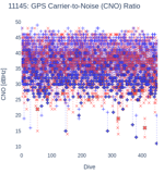 GPS Carrier-to-Noise (CNO) Ratio