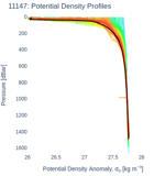 Potential Density Profiles