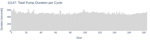 Total Pump Duration per Cycle