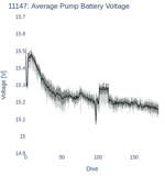 Average Pump Battery Voltage