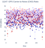 GPS Carrier-to-Noise (CNO) Ratio