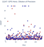 GPS Horiz. Dilution of Precision