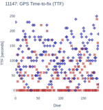 GPS Time-to-fix (TTF)