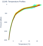 Temperature Profiles