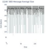 SBD Message Average Size