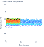 Drift Temperature