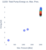 Total Pump Energy vs. Max. Pres.