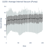 Average Internal Vacuum (Pump)