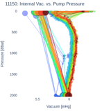 Internal Vac. vs. Pump Pressure