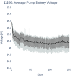 Average Pump Battery Voltage