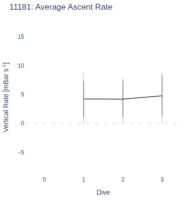 Average Ascent Rate