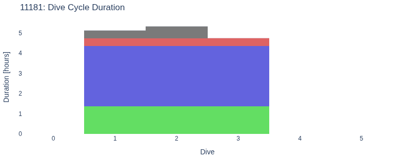 Dive Cycle Duration