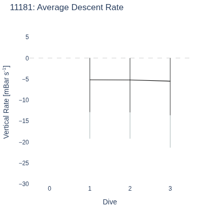 Average Descent Rate