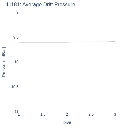 Average Drift Pressure