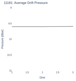 Average Drift Pressure
