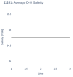 Average Drift Salinity