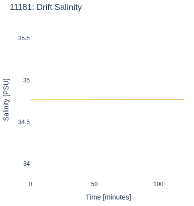 Drift Salinity
