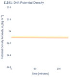 Drift Potential Density