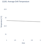 Average Drift Temperature