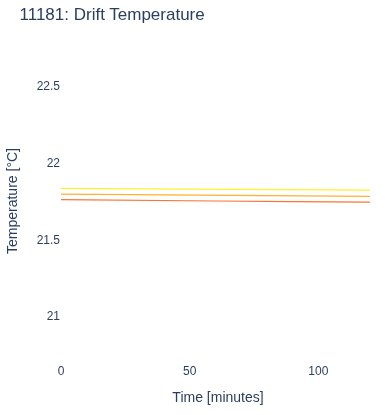 Drift Temperature