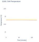 Drift Temperature