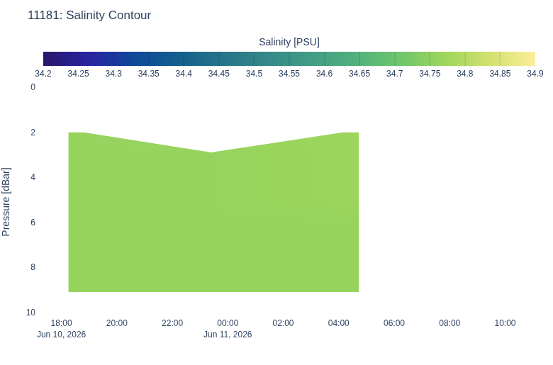 Salinity Contour