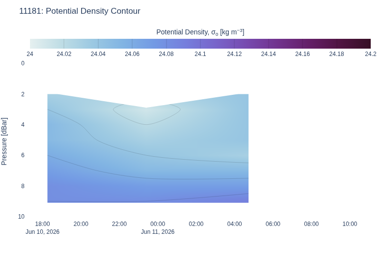 Potential Density Contour