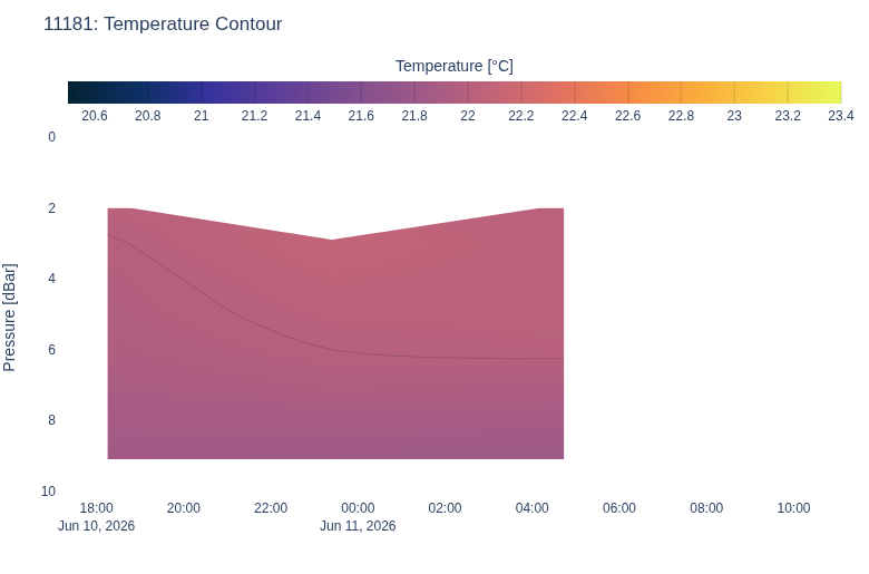 Temperature Contour