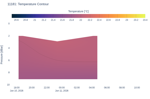 Temperature Contour