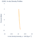 In-situ Density Profiles