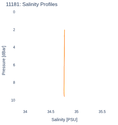 Salinity Profiles