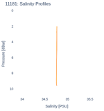 Salinity Profiles