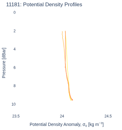 Potential Density Profiles