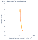 Potential Density Profiles