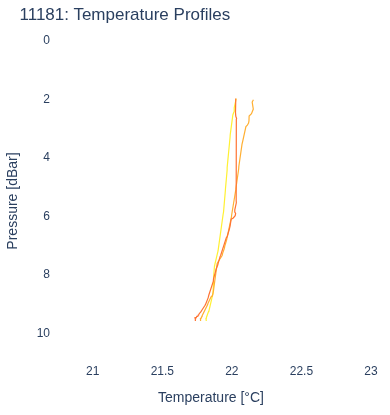 Temperature Profiles