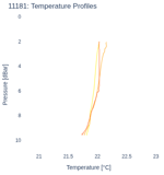 Temperature Profiles