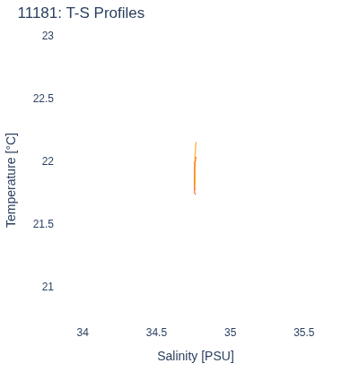 T-S Profiles