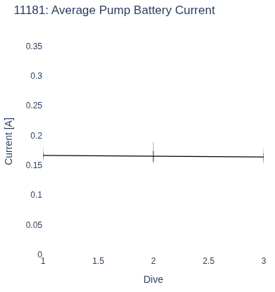 Average Pump Battery Current