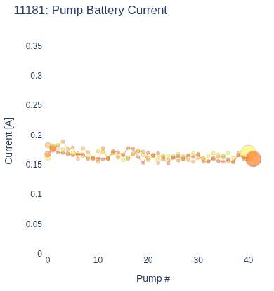 Pump Battery Current