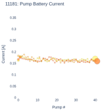 Pump Battery Current