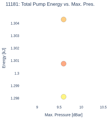 Total Pump Energy vs. Max. Pres.