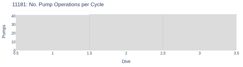 No. Pump Operations per Cycle