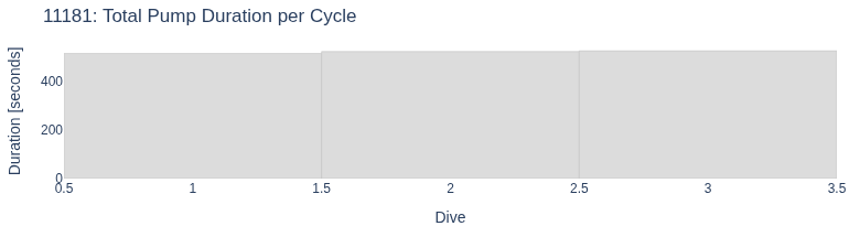 Total Pump Duration per Cycle