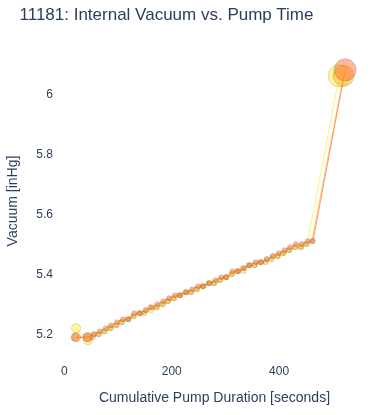 Internal Vacuum vs. Pump Time