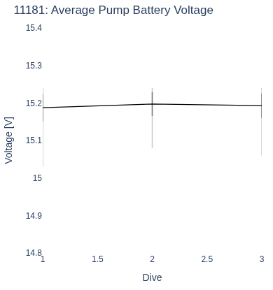 Average Pump Battery Voltage