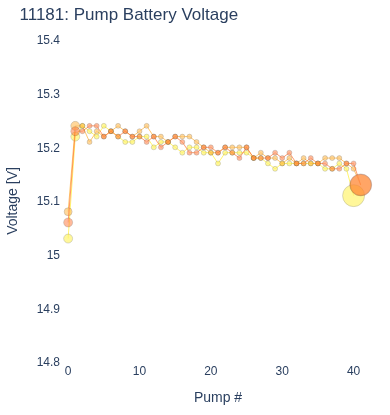 Pump Battery Voltage