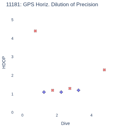 GPS Horiz. Dilution of Precision
